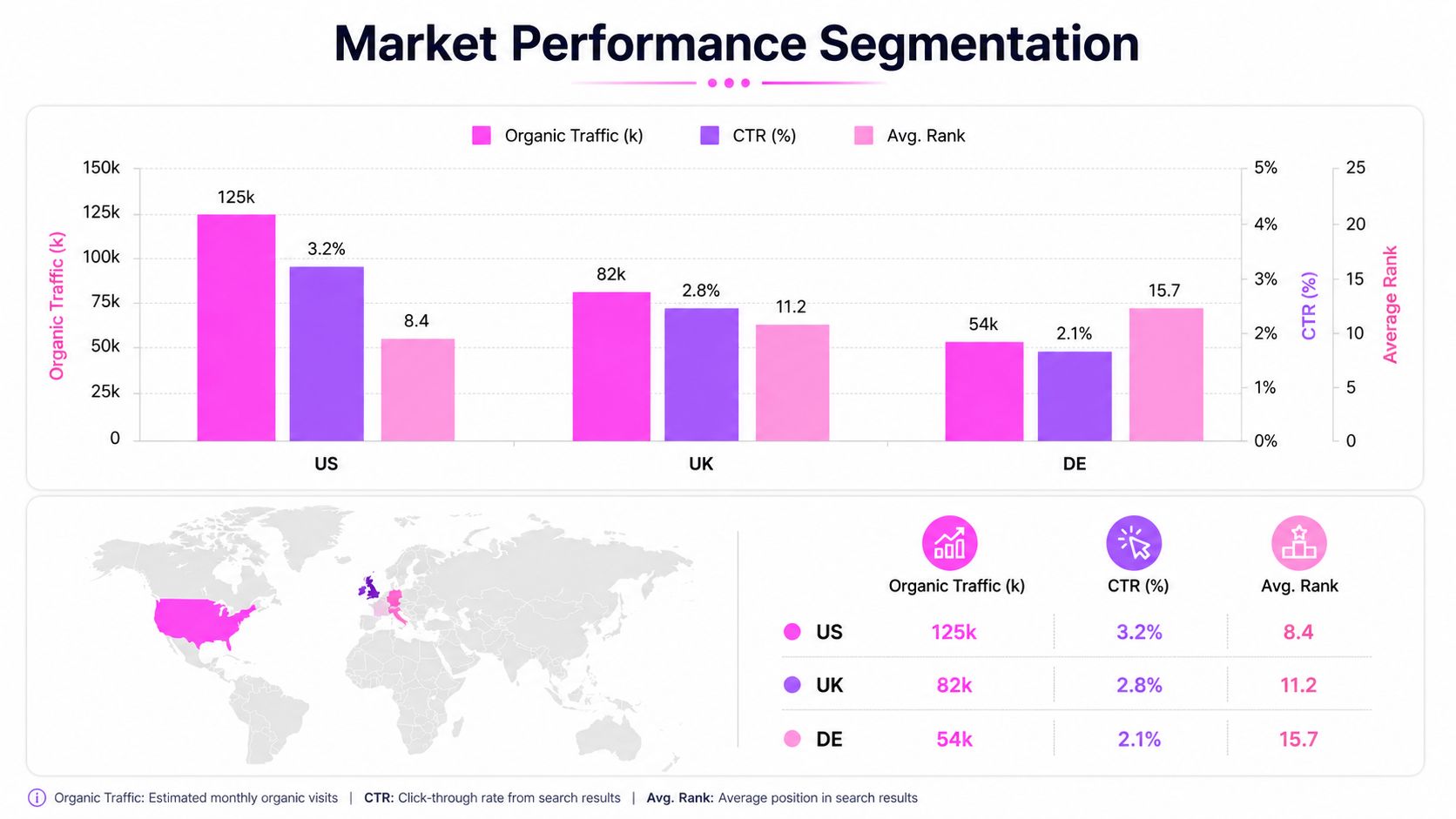 A bar chart comparing organic traffic, click-through rates, and average rankings for the US, UK, and Germany markets.