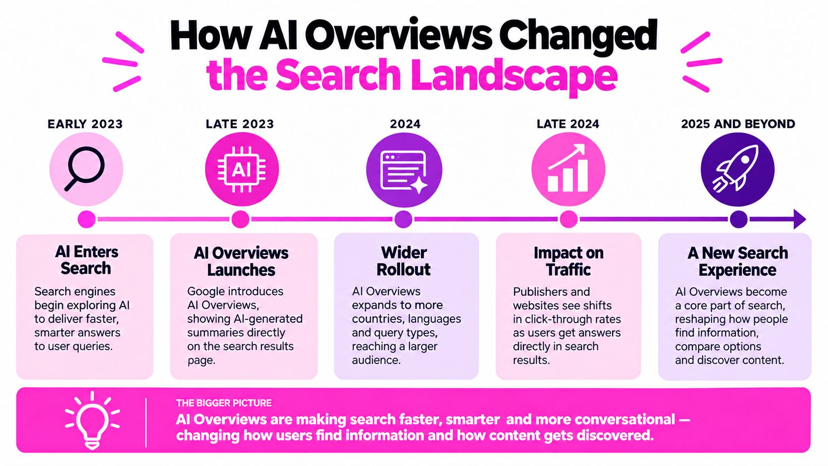 A timeline infographic explaining the evolution and impact of AI Overviews on the search engine landscape.