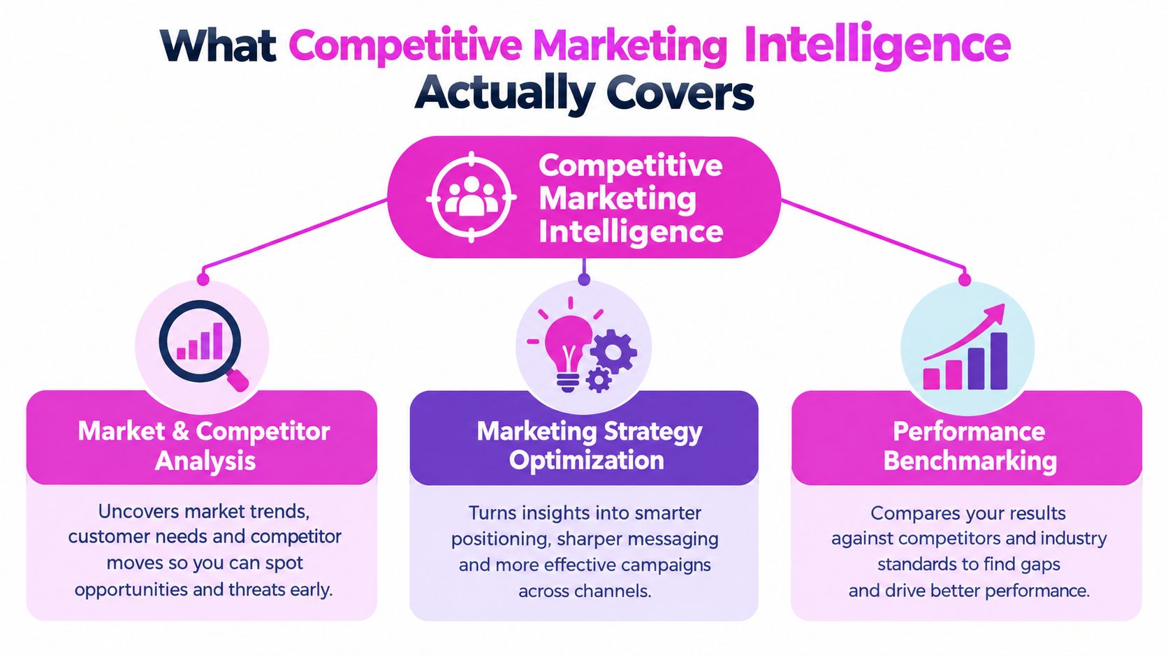 A diagram illustrating the three main components of competitive marketing intelligence: market analysis, strategy optimization, and performance benchmarking.
