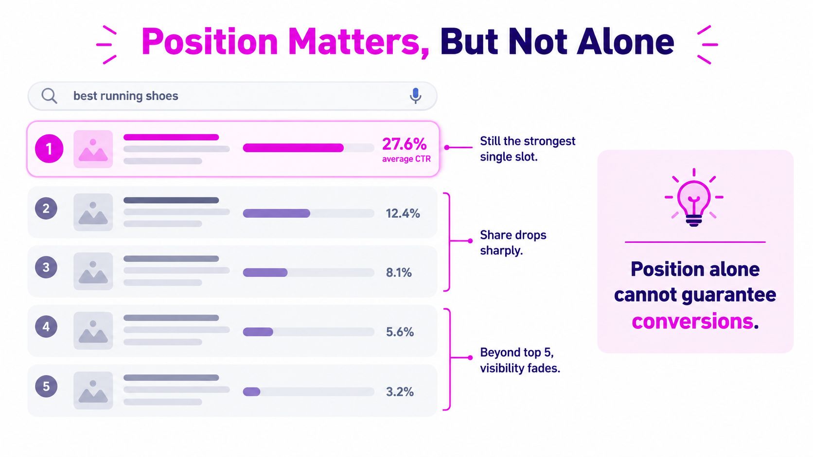 A chart illustrating search engine result page CTR by position, showing position one has the highest clicks.