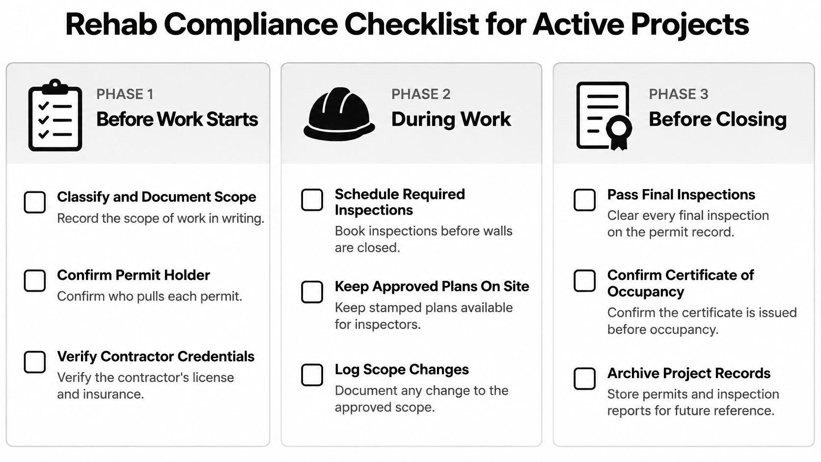 A checklist chart titled Rehab Compliance Checklist for Active Projects, divided into three project phases.