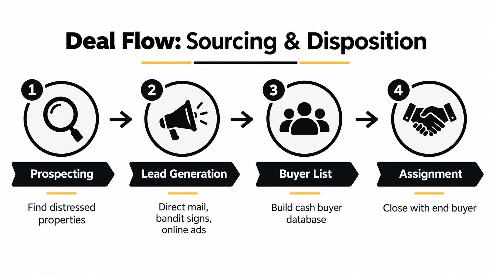 A diagram illustrating the four steps of real estate wholesaling from prospecting to assignment.