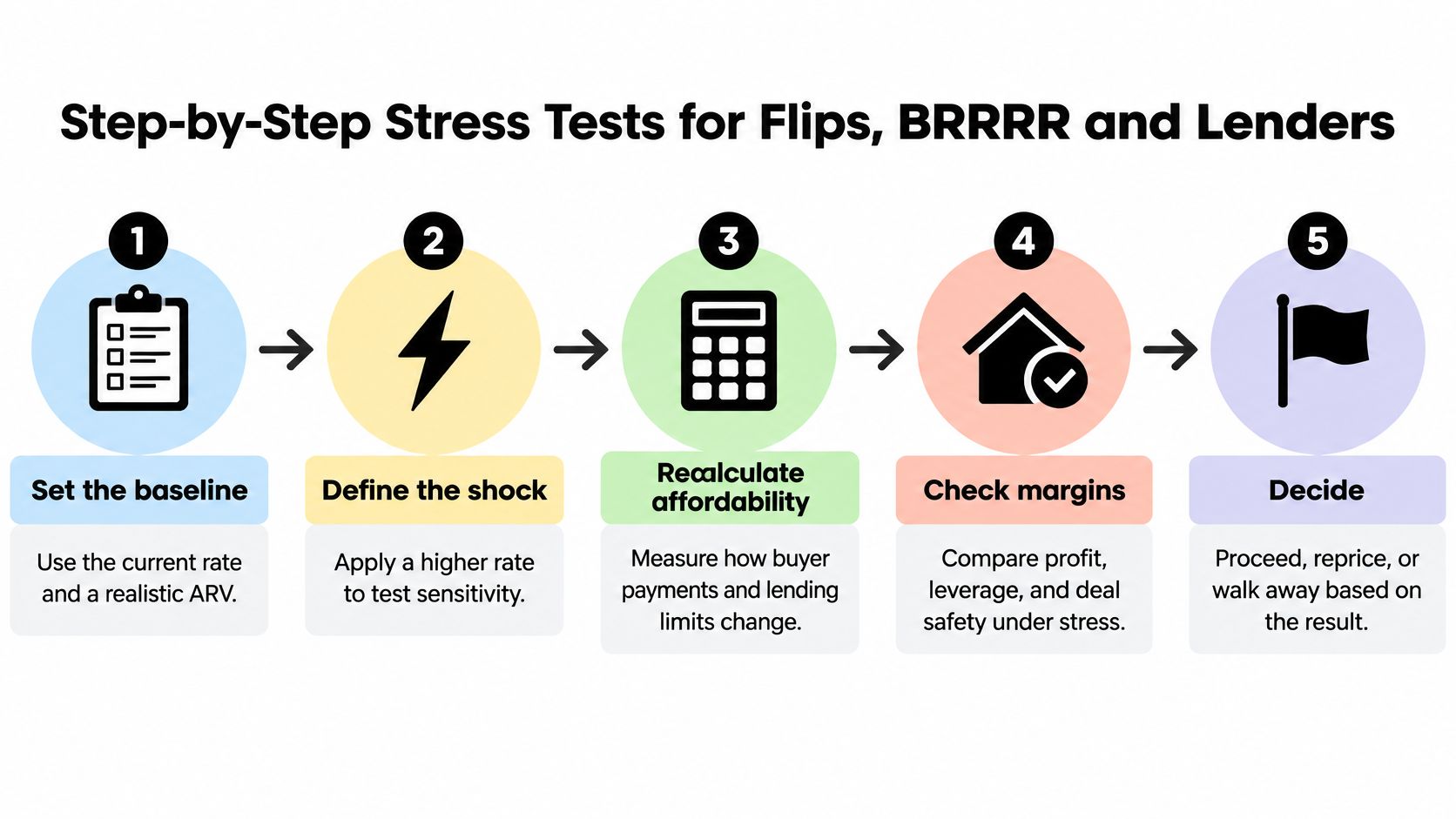 A five-step flowchart illustrating a process for performing interest rate stress tests on property investment deals.
