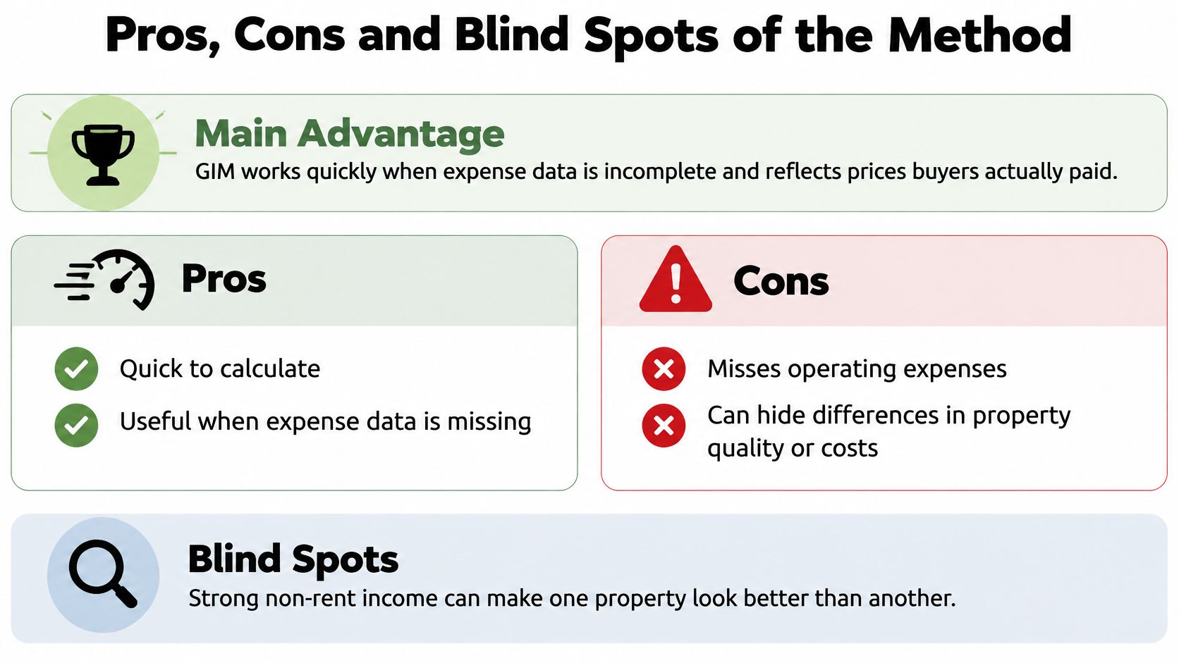 An infographic titled Pros, Cons and Blind Spots of the Method explaining the Gross Income Multiplier valuation technique.