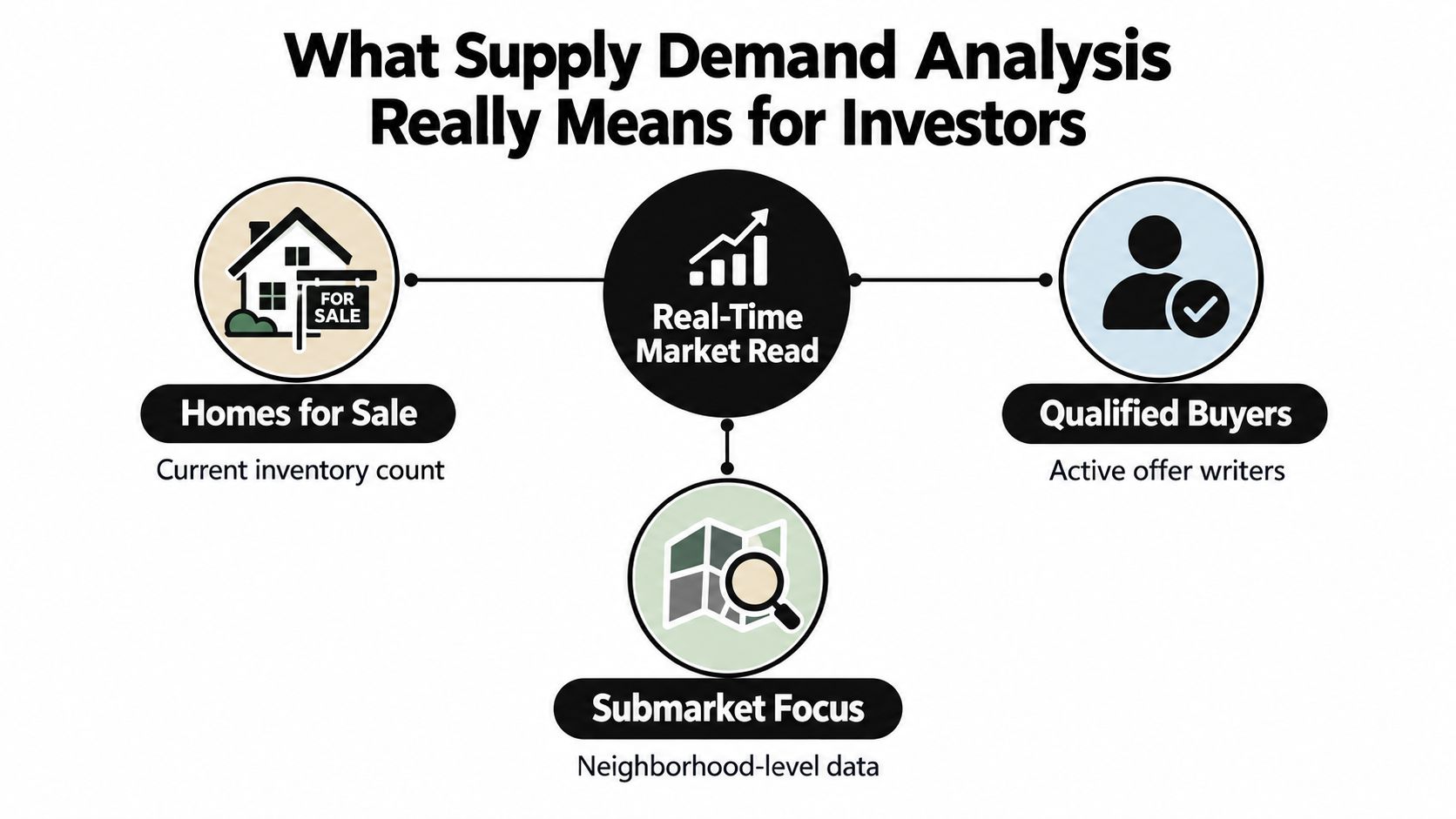 An infographic showing supply demand analysis for real estate investors, highlighting inventory, buyer activity, and market data.