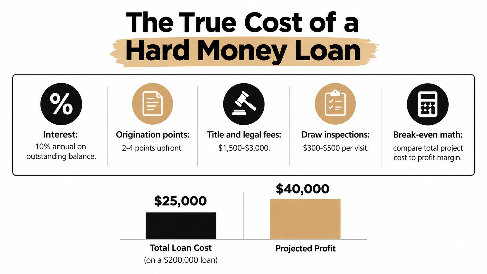 An infographic detailing the various costs associated with a hard money loan and project profitability analysis.