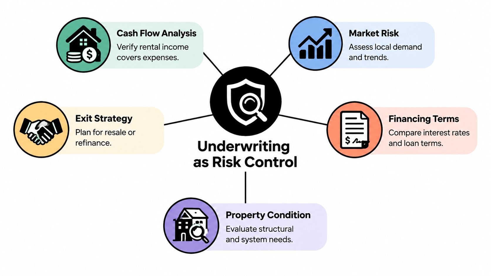 A diagram illustrating five key components of real estate investment underwriting as a form of risk control.