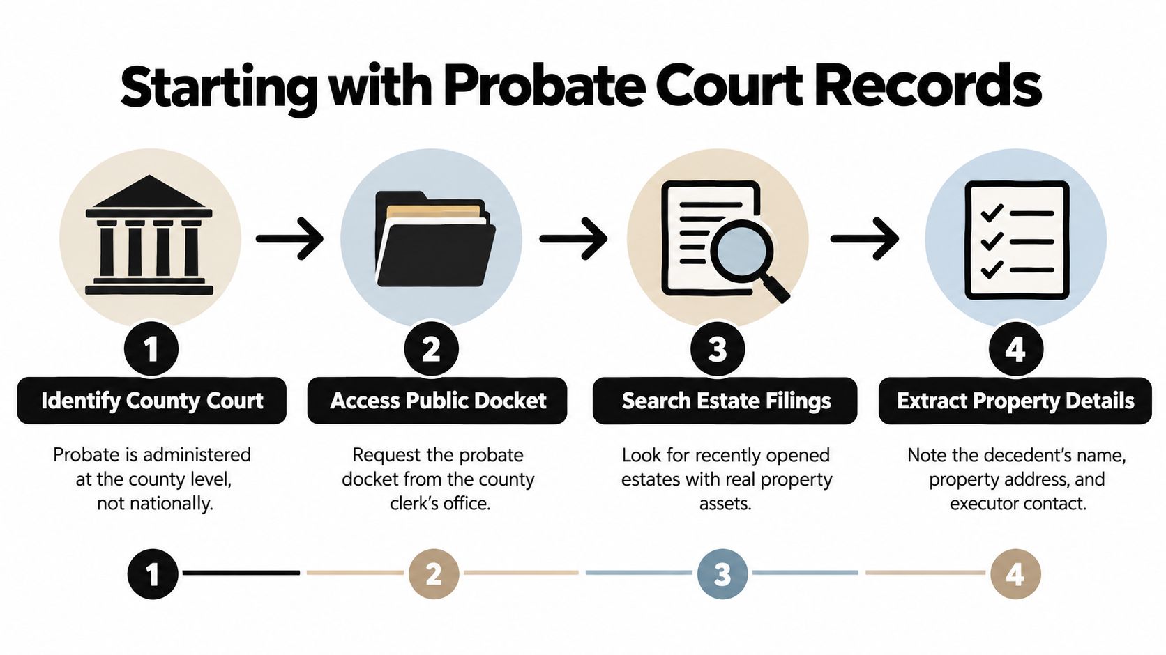 A four-step infographic illustrating the process of searching for probate real estate properties via court records.