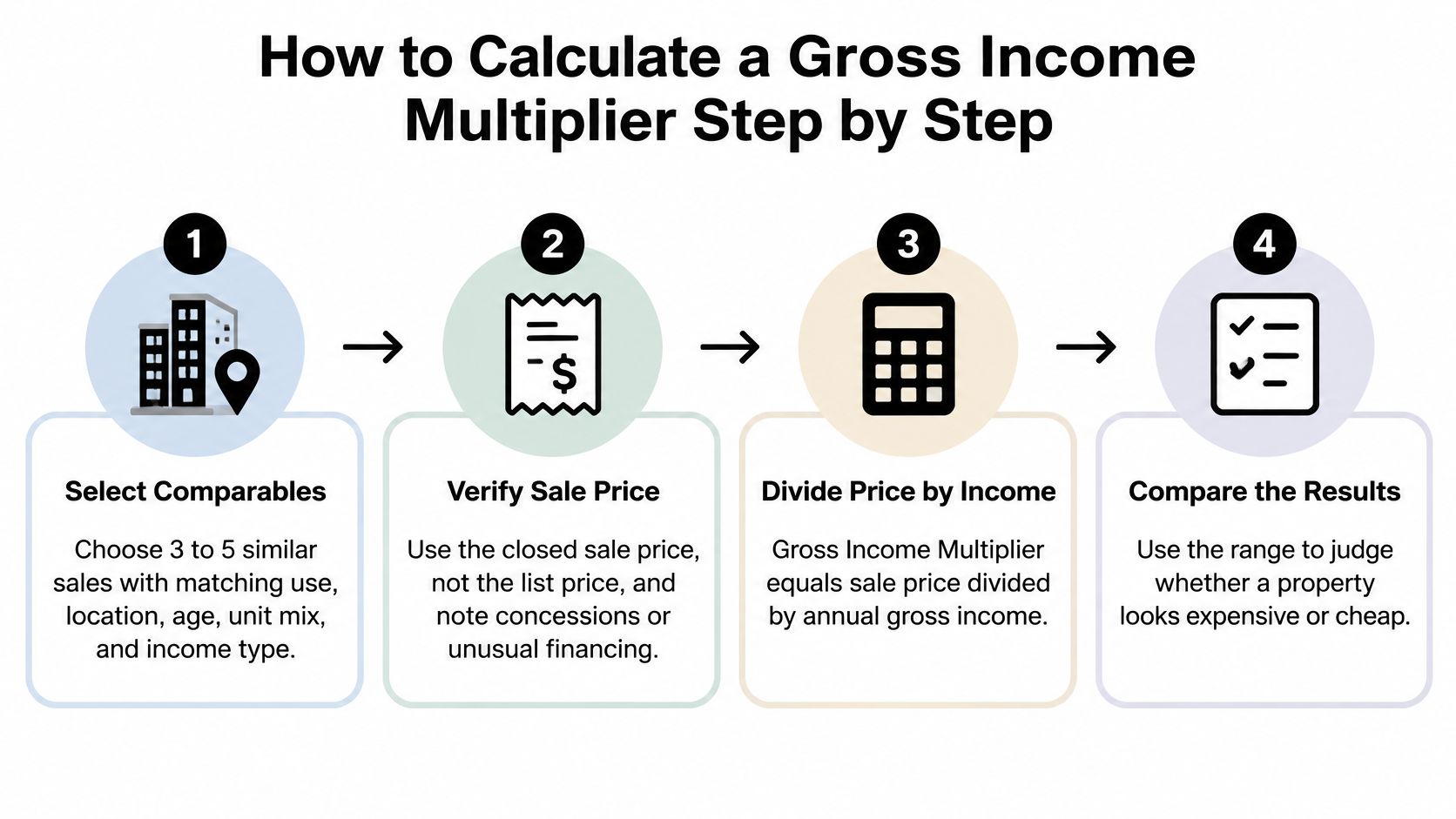 A step-by-step infographic showing how to calculate the gross income multiplier for real estate properties.