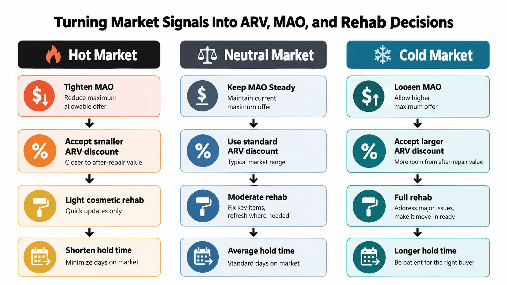 A chart showing strategies for adjusting real estate investment decisions based on hot, neutral, or cold market conditions.