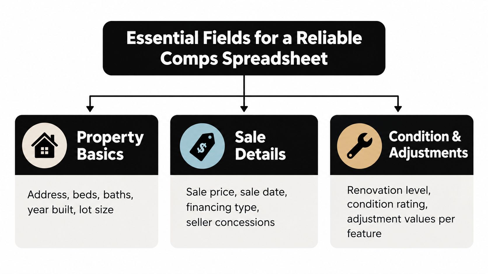 A flow chart illustrating essential data fields for organizing a reliable real estate comparables spreadsheet.