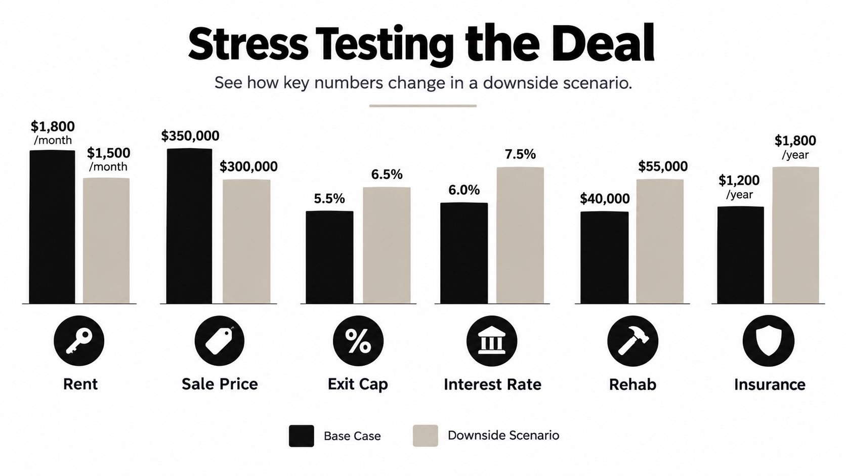 A chart showing stress testing variables for a real estate investment comparing base case and downside scenario.