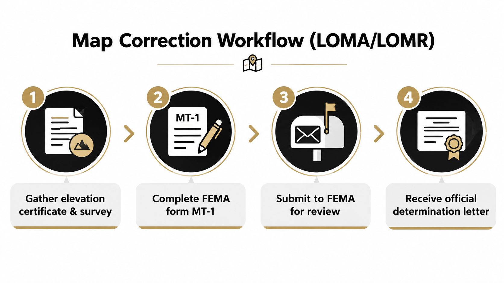 A four-step infographic illustrating the map correction workflow process for obtaining a FEMA LOMA or LOMR determination.