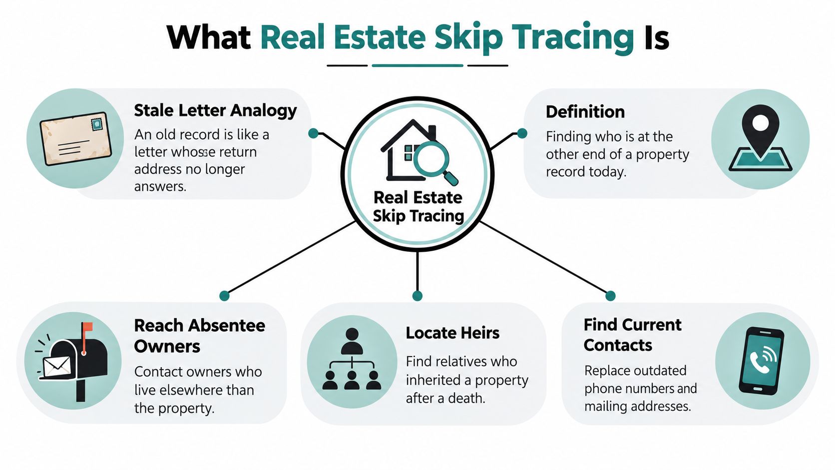 An infographic explaining real estate skip tracing, including definitions for finding owners, heirs, and updating contact information.