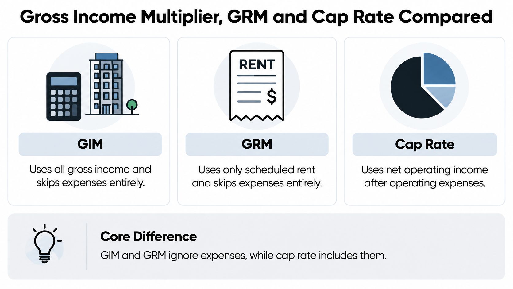 A comparison chart explaining the differences between gross income multiplier, gross rent multiplier, and cap rate for real estate investing.
