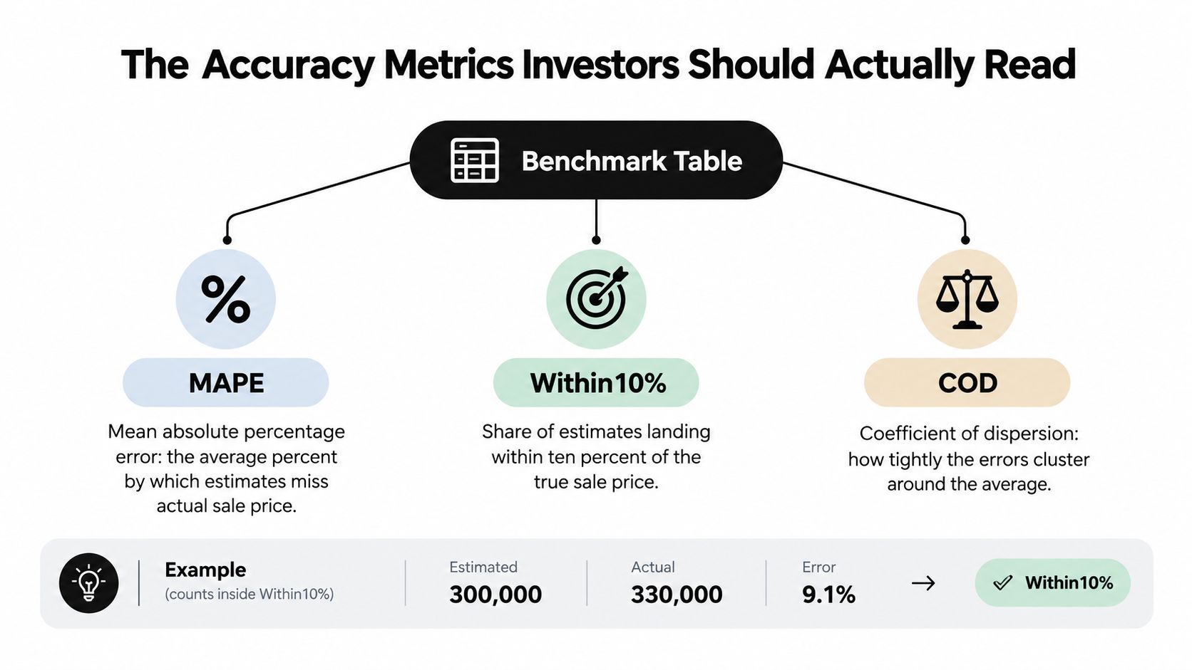 A chart explaining real estate accuracy metrics including MAPE, Within 10%, and COD for investors.