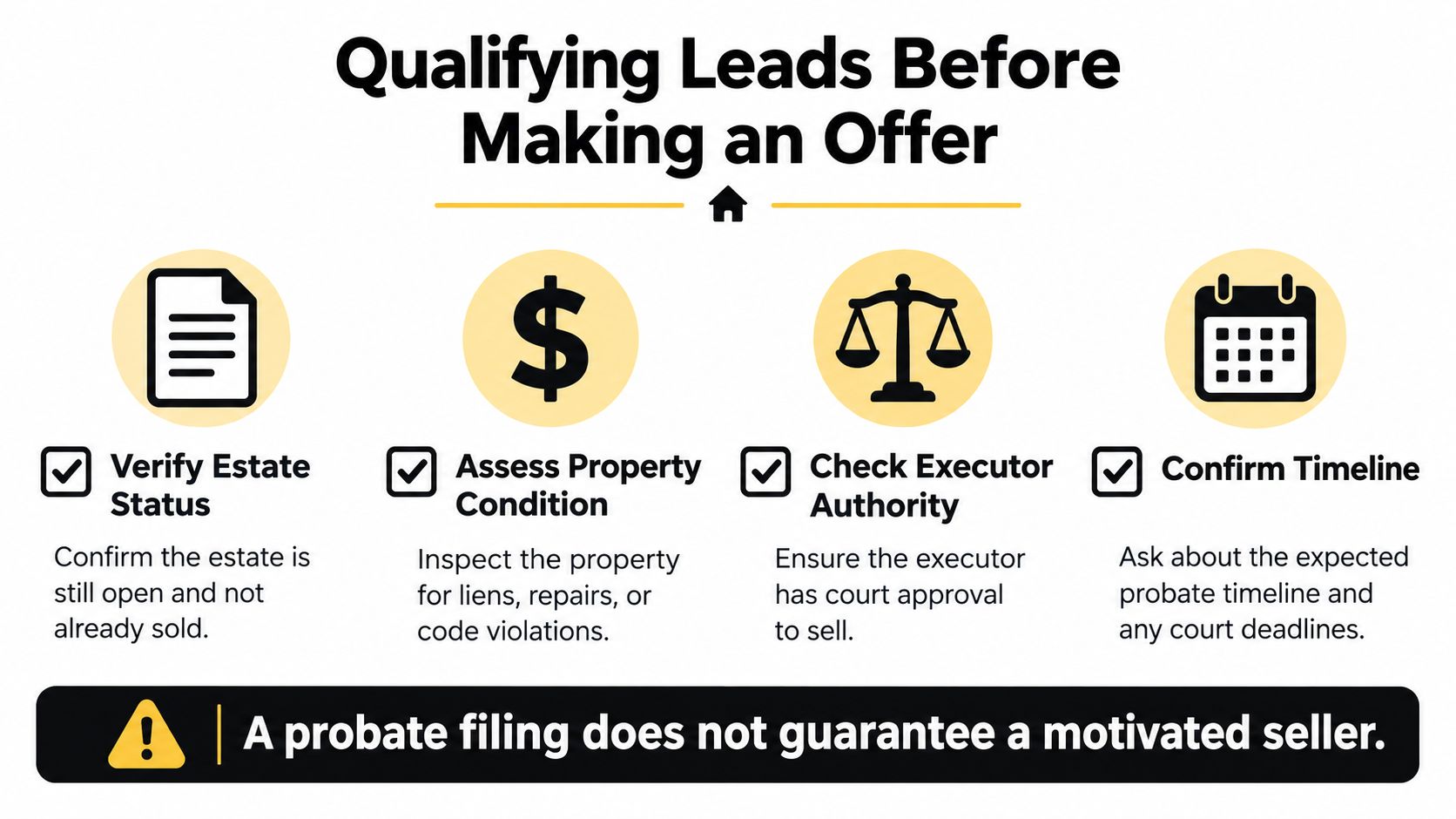 A checklist infographic illustrating four essential steps for qualifying probate real estate leads before making an offer.