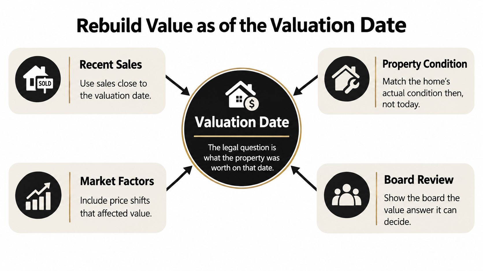 An infographic showing factors to consider when determining a property's value as of a specific valuation date.