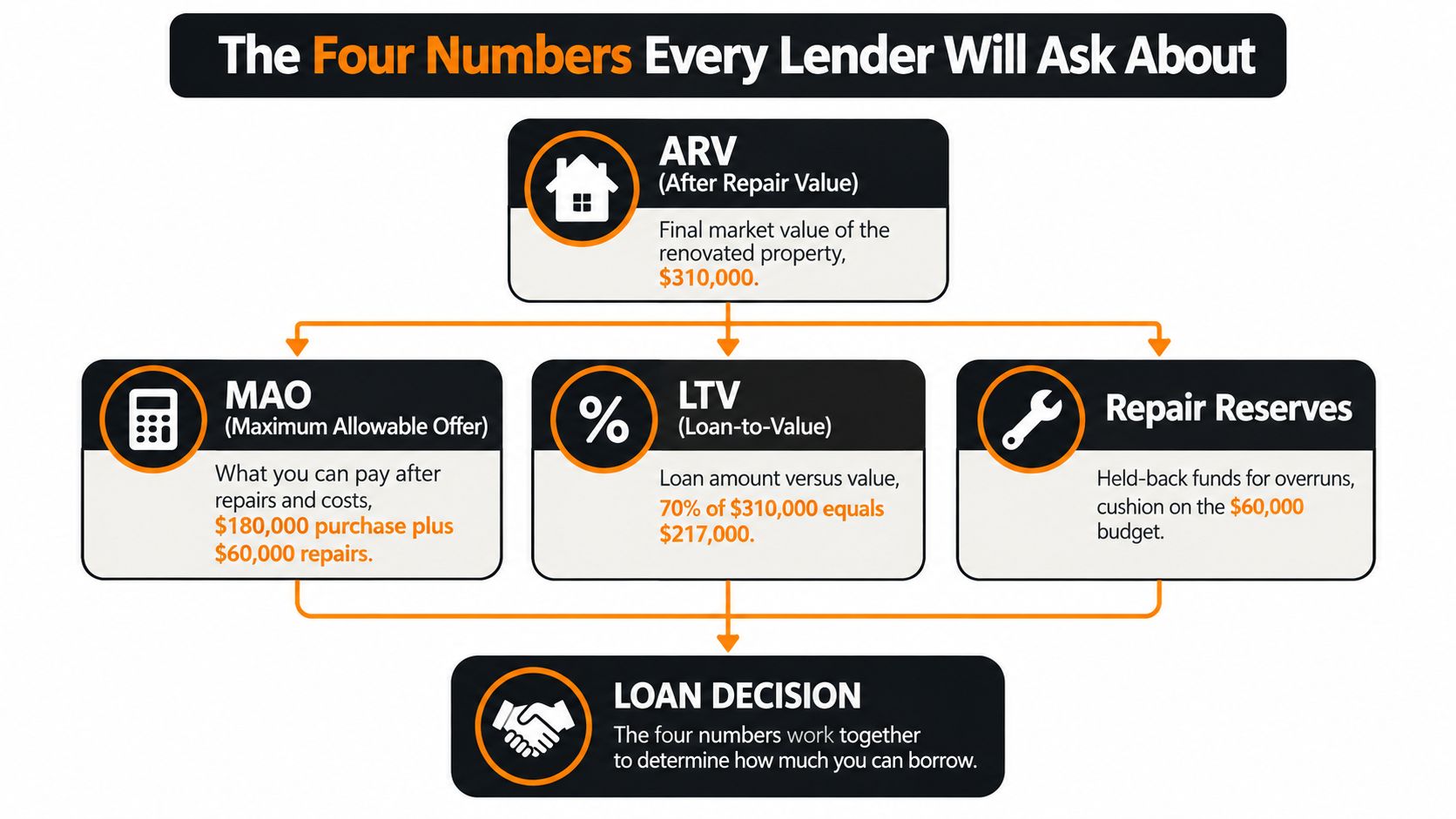 An infographic showing the four essential financial metrics lenders use for property investment and fix-and-flip loans.
