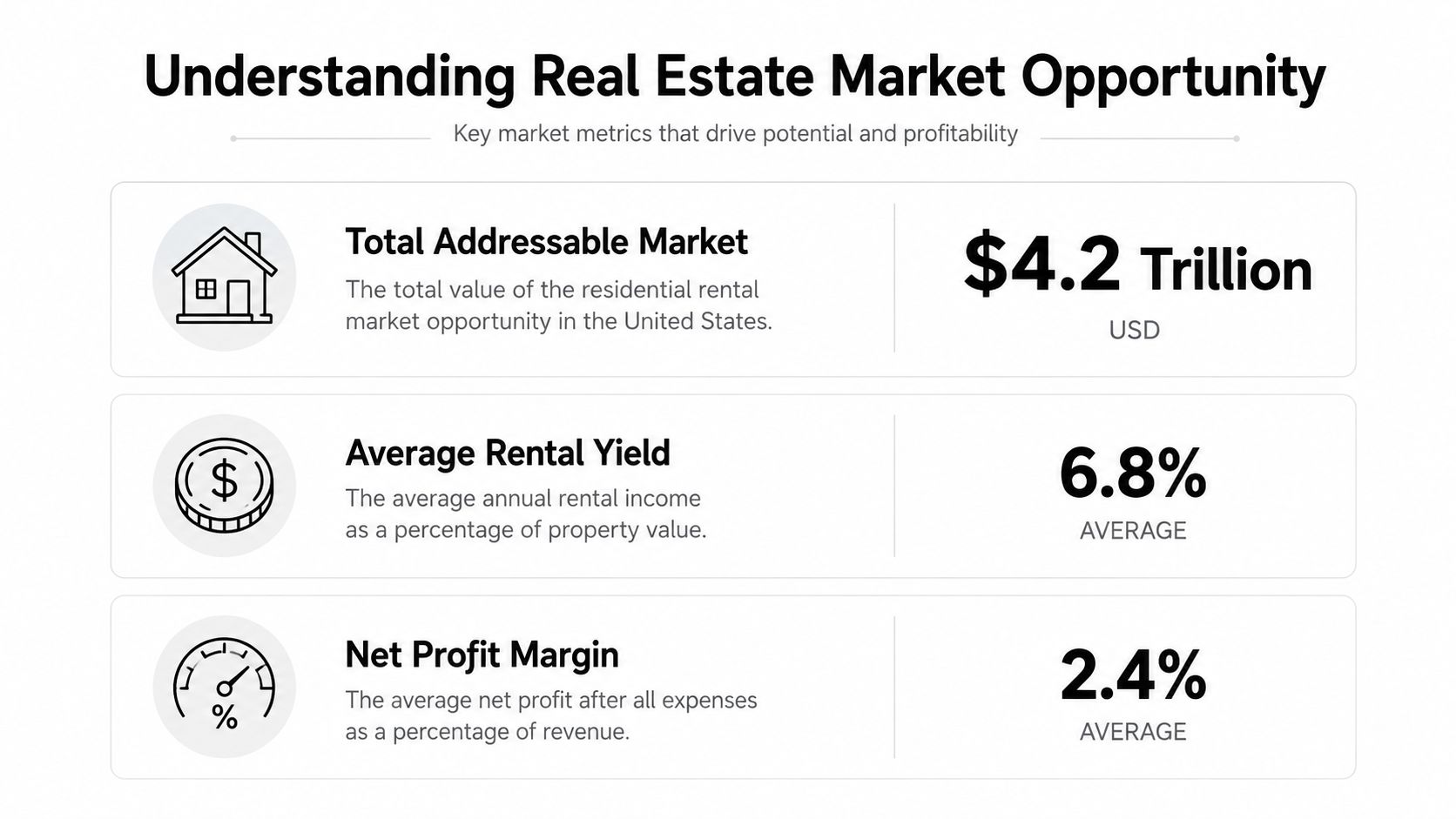 An infographic showing key real estate market metrics: $4.2 Trillion total addressable market, 6.8% average rental yield, and 2.4% net profit margin.