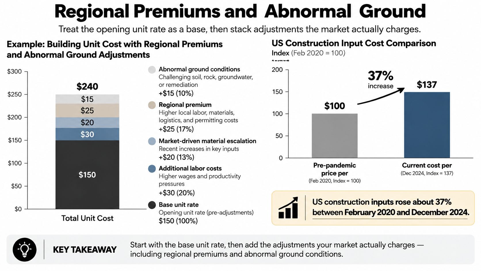 A chart illustrating how regional premiums and abnormal ground conditions impact total construction unit costs and inflation.