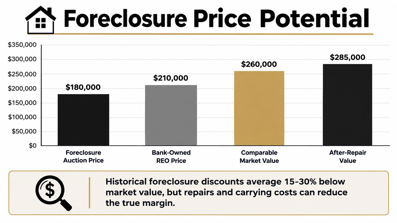 A bar chart comparing foreclosure auction, bank-owned, market value, and after-repair property price potential.
