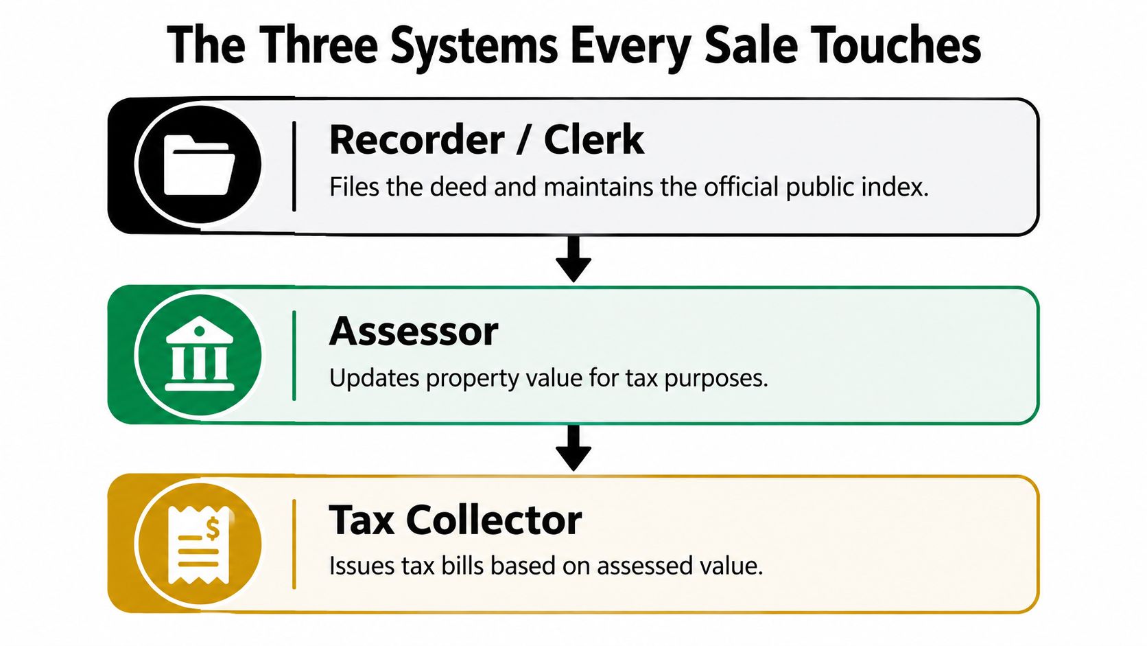 A diagram illustrating the three government systems involved in property sales: Recorder, Assessor, and Tax Collector.