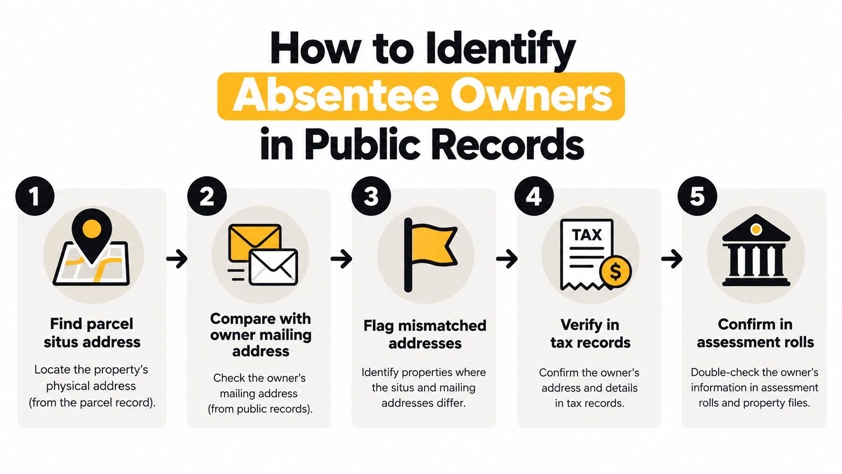 A five-step infographic showing how to identify absentee property owners by comparing situs and mailing addresses.