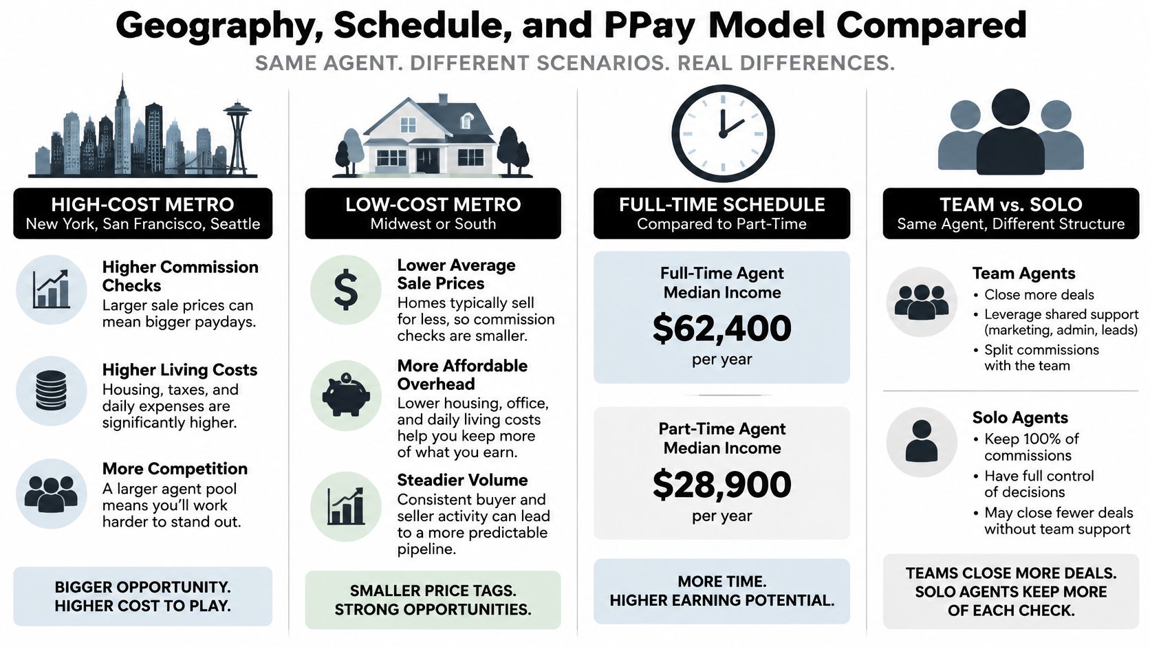 A comparison infographic showing factors influencing annual salary for real estate agents by location, schedule, and structure.