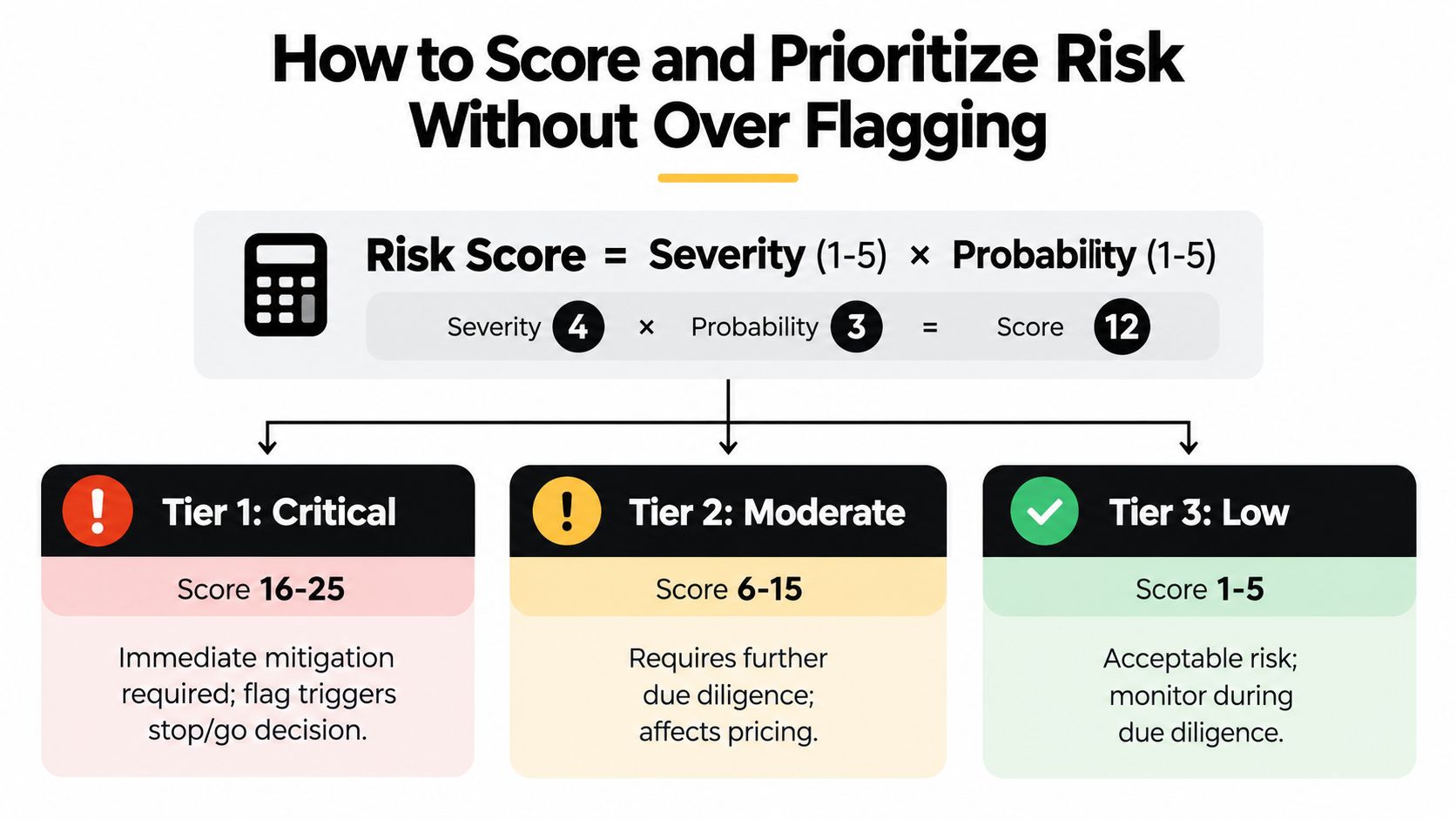 A chart illustrating how to calculate and prioritize risk using severity and probability scores.