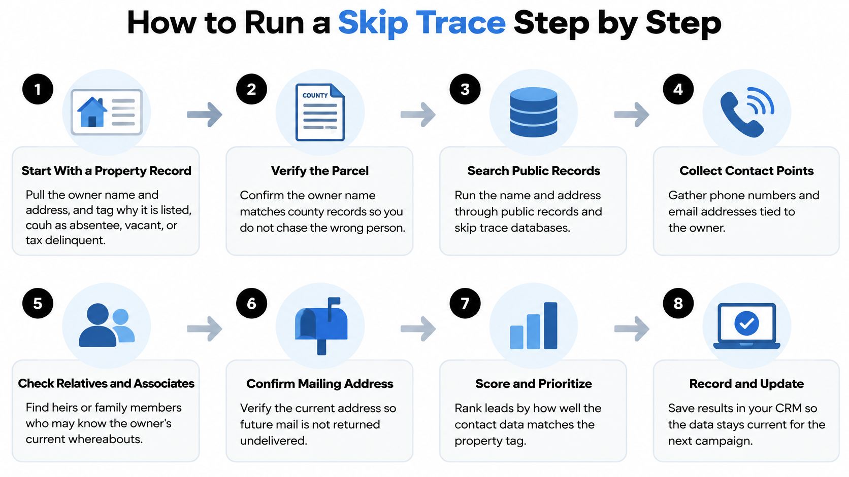 An infographic detailing an eight-step process for conducting skip tracing in the real estate industry.