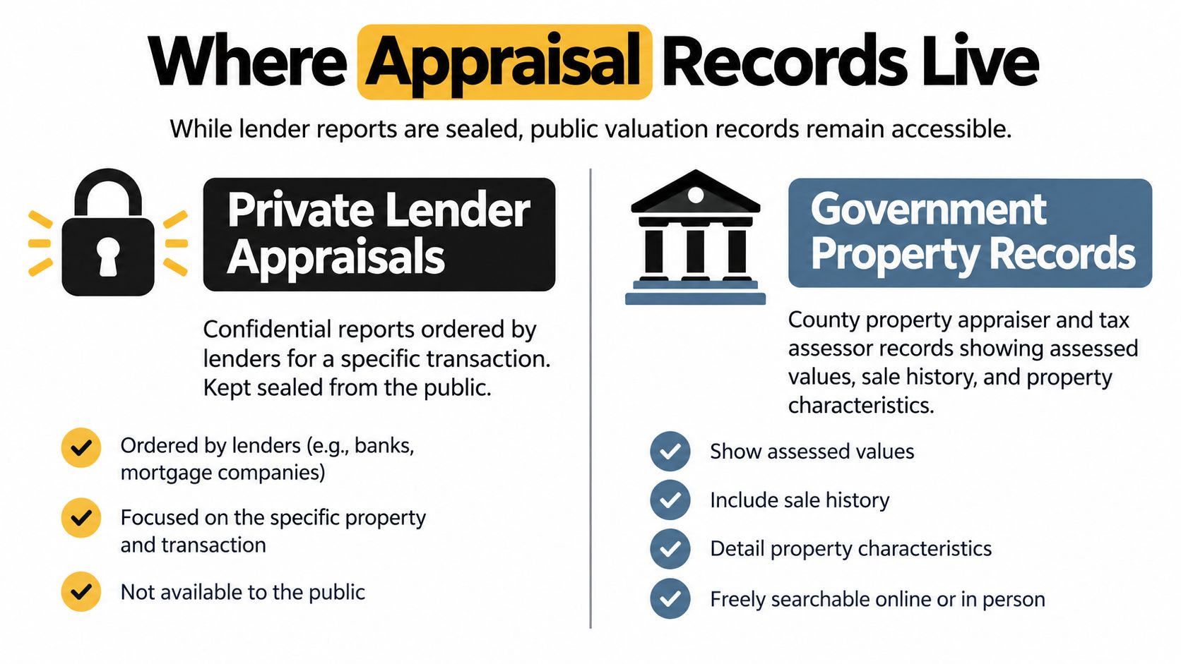 A comparison chart explaining that private lender appraisals are confidential while government property records are publicly accessible.