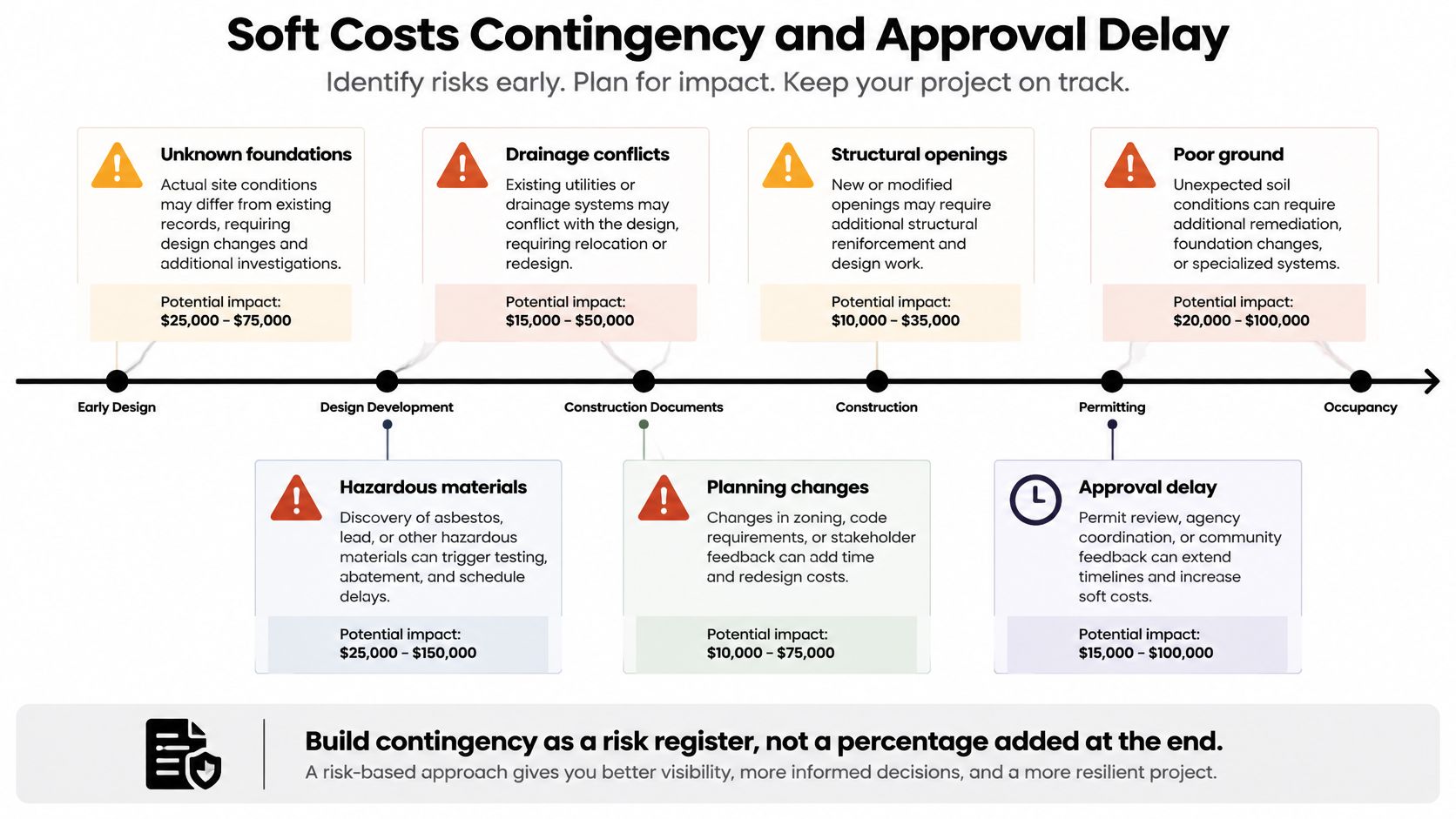 A project timeline showing various potential construction risks and their associated cost contingencies for building projects.
