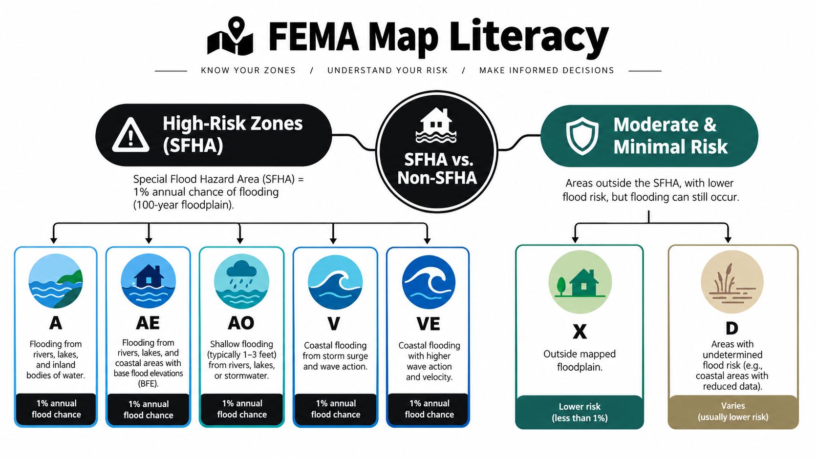 A diagram explaining FEMA flood zones, illustrating high-risk SFHA zones and moderate or minimal risk areas.