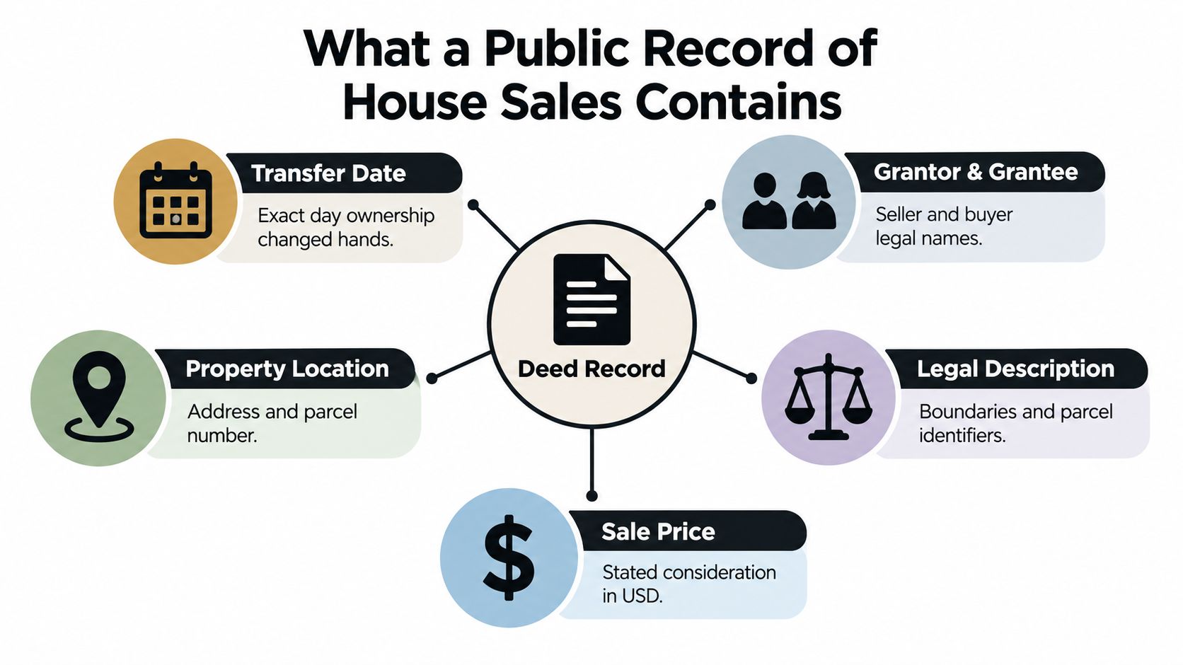 An infographic showing the five key components found in a public record of house sales deed document.