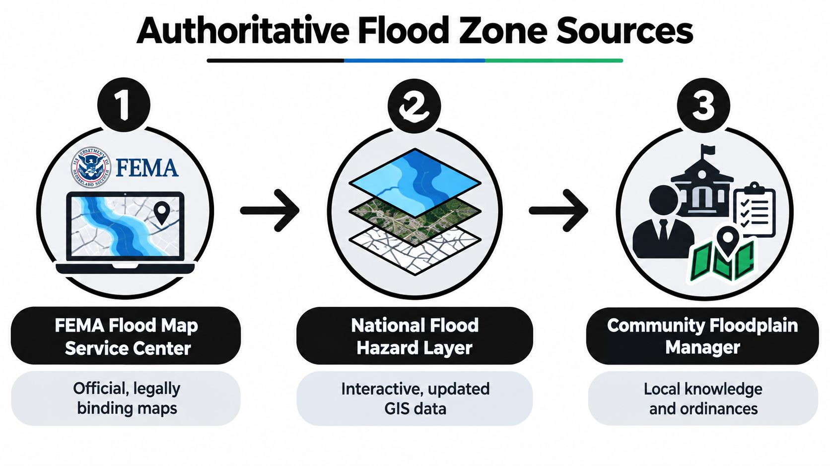 A diagram illustrating three authoritative flood zone sources including FEMA maps, national hazard layers, and local managers.