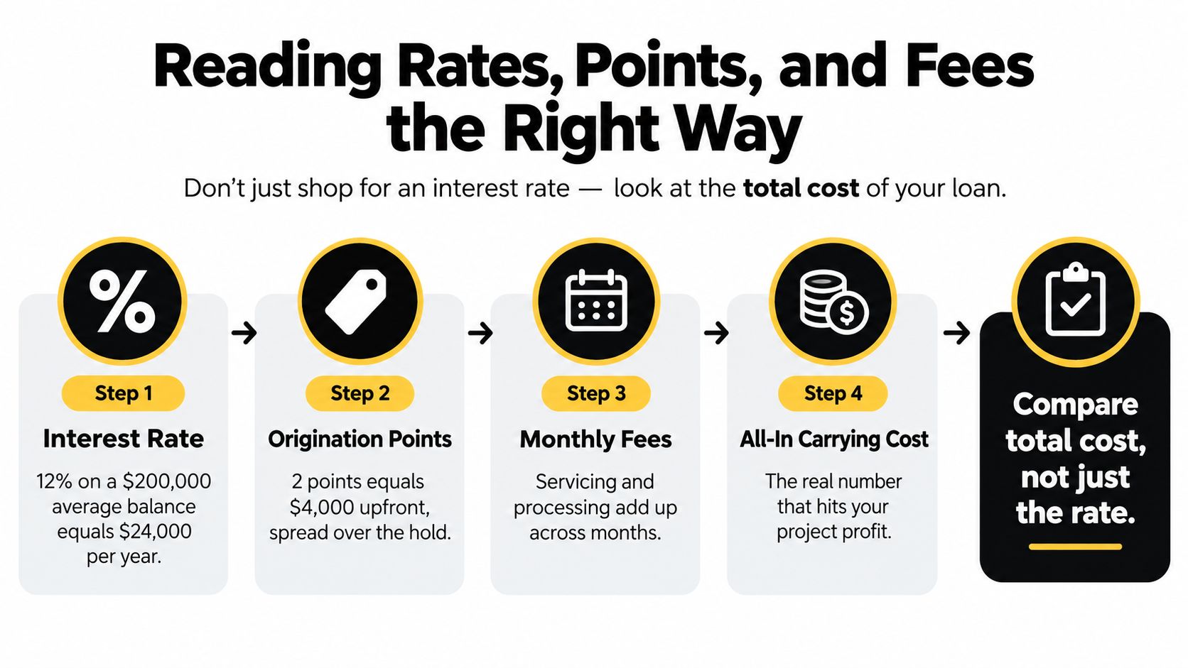 A four-step infographic illustrating how to calculate the total cost of fix and flip loans.