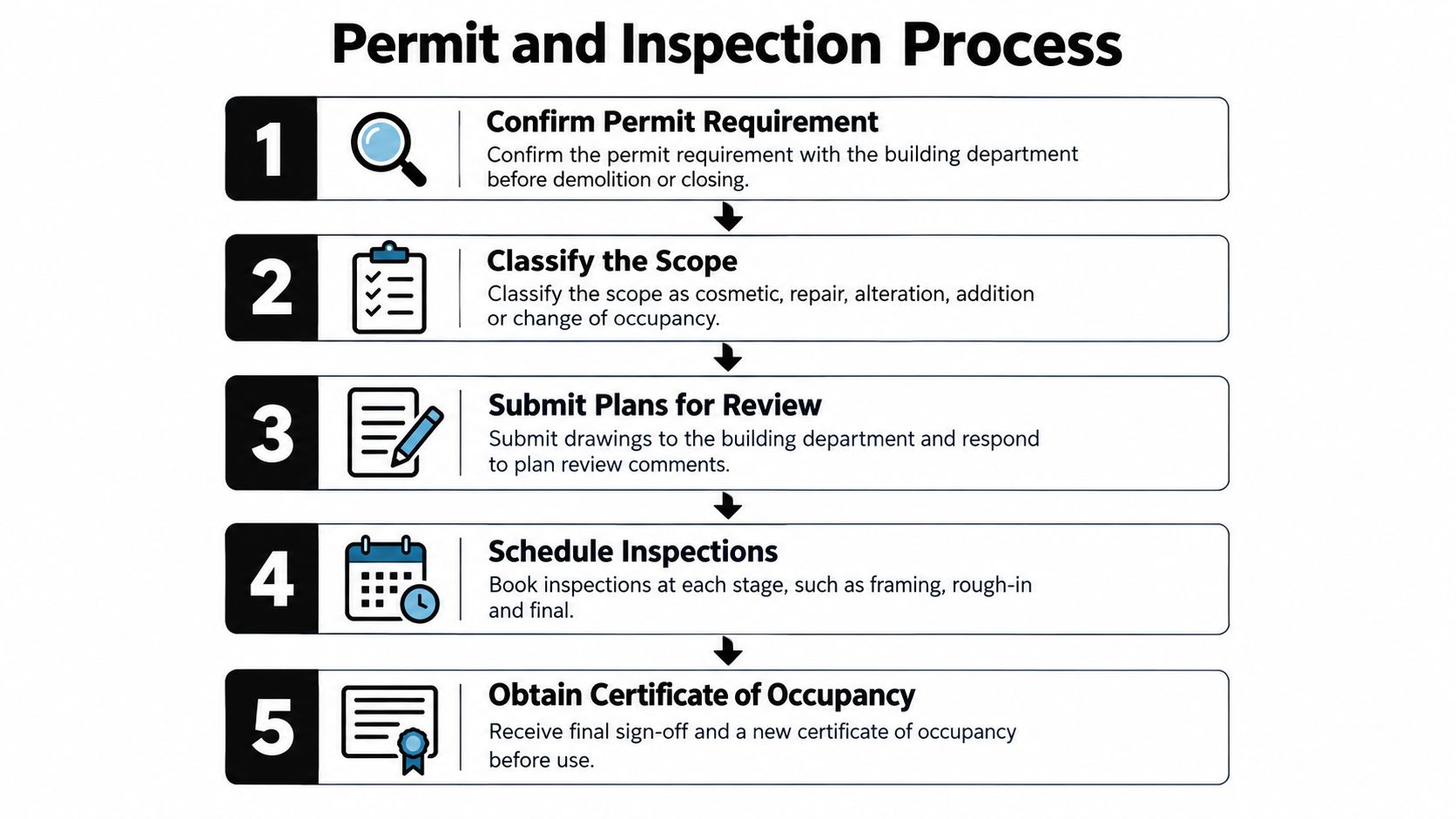 A five-step infographic detailing the permit and inspection process for building construction and renovation projects.