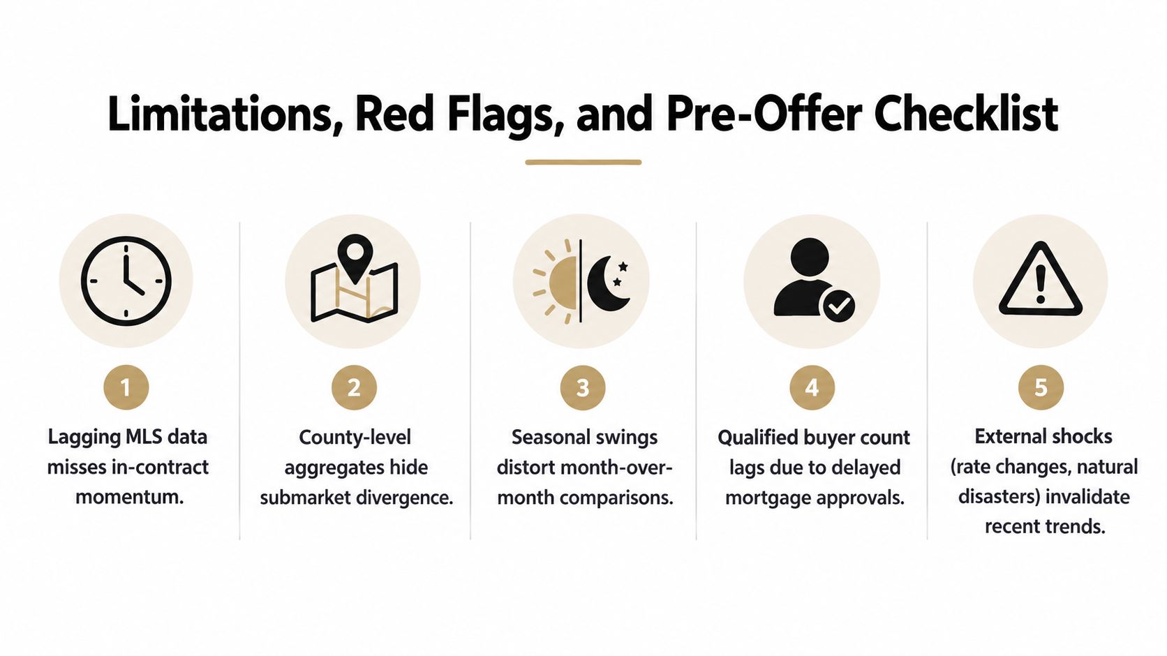 An infographic titled Limitations, Red Flags, and Pre-Offer Checklist outlining five key factors in real estate analysis.