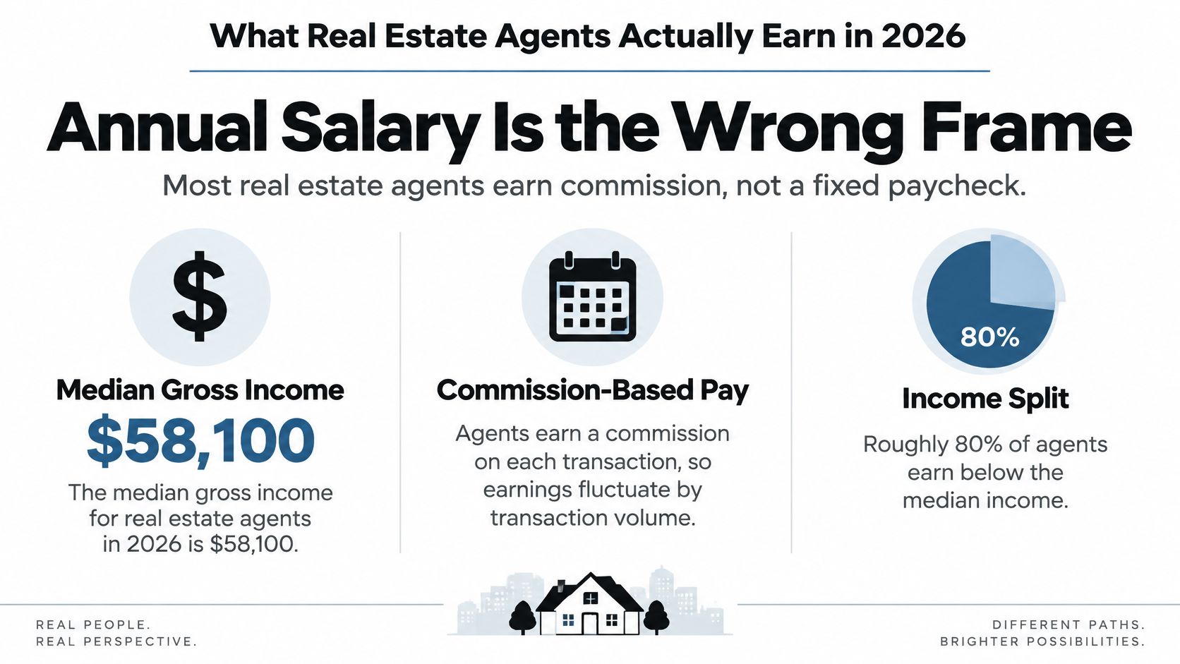 An infographic showing that the median annual gross income for real estate agents in 2026 is 58,100 dollars.