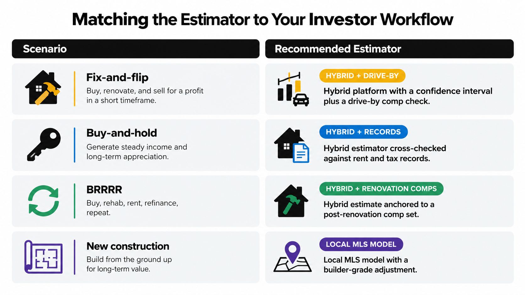A table matching real estate investor scenarios with the recommended property value estimator for each strategy.