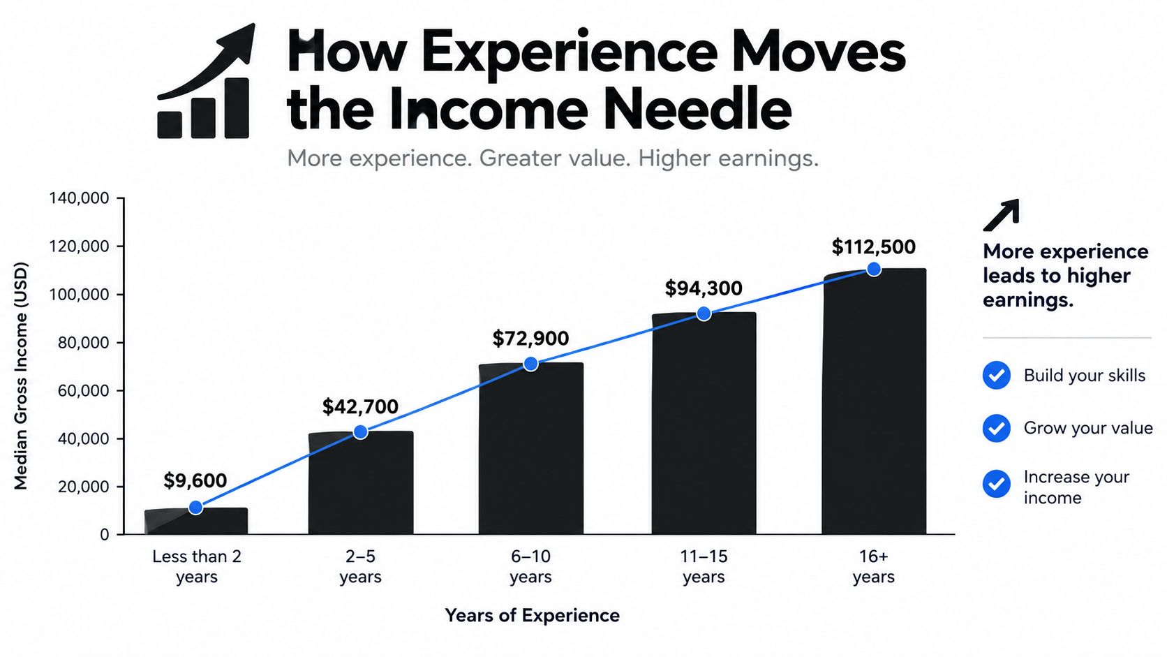 A bar chart showing how median gross income increases with years of professional work experience.