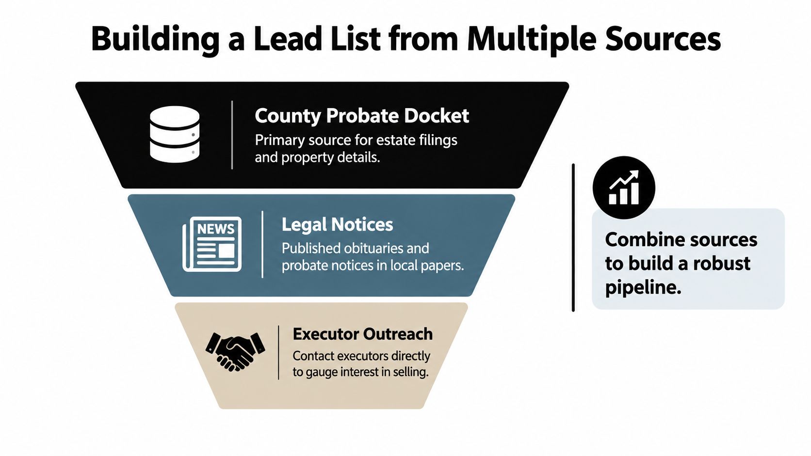 A funnel infographic demonstrating three key methods for building a lead list of probate real estate properties.