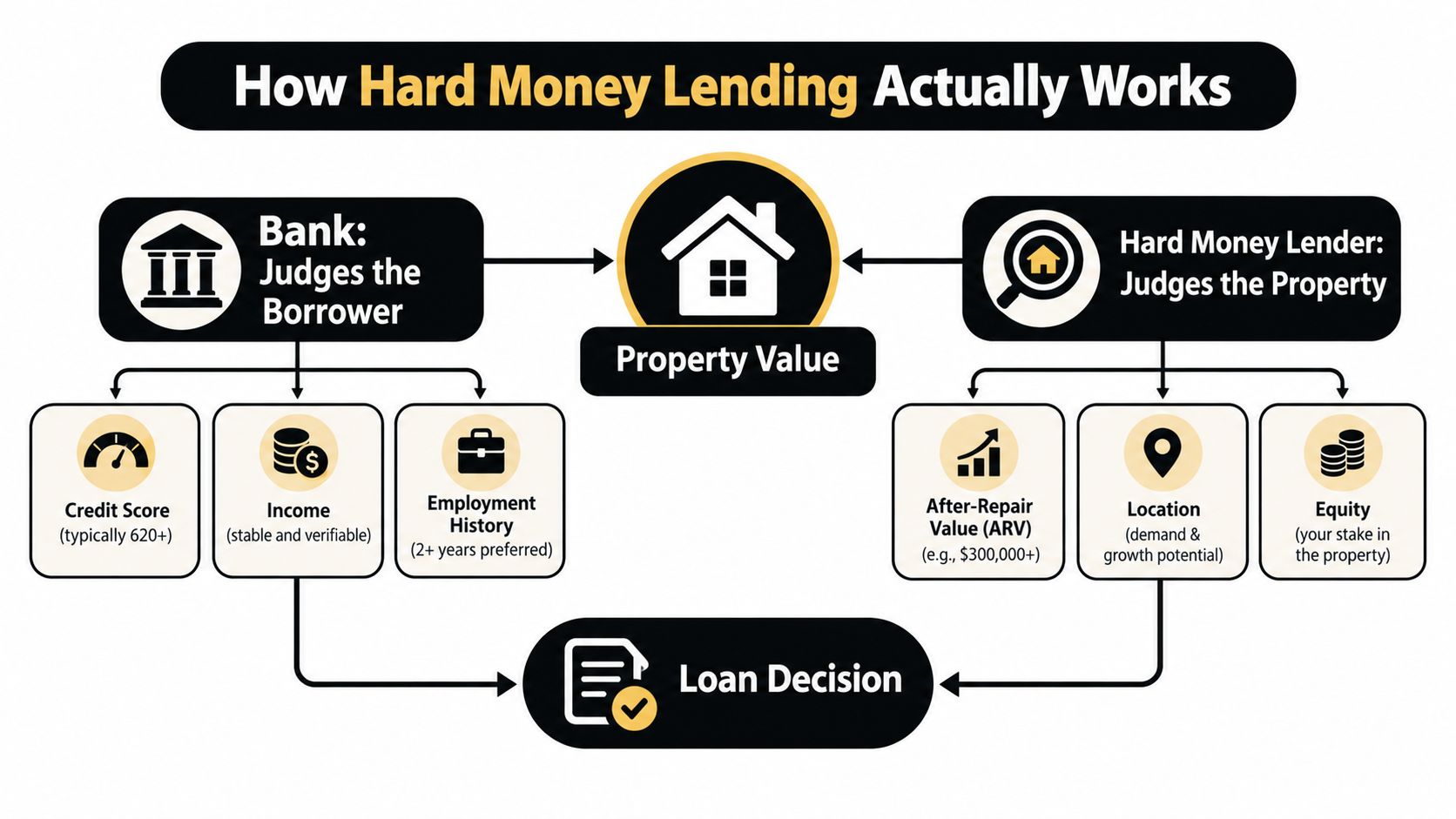 A flow chart comparing how traditional banks and hard money lenders evaluate loan applications for property investments.