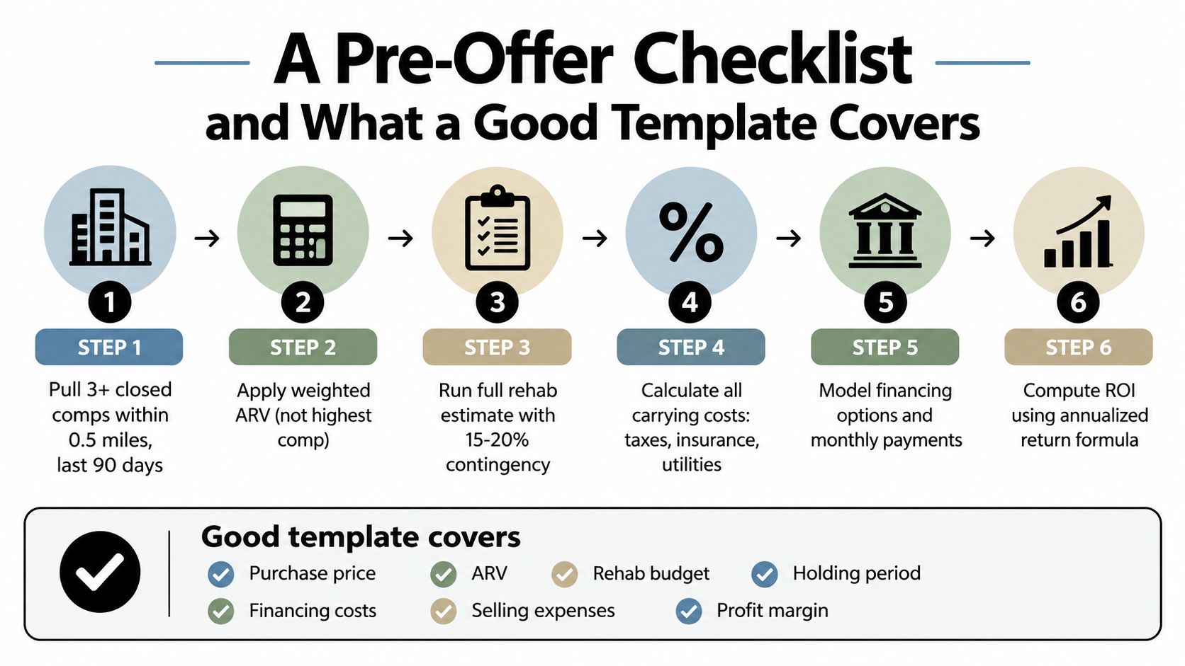 A six-step pre-offer checklist for real estate investing and the essential components of a good property template.