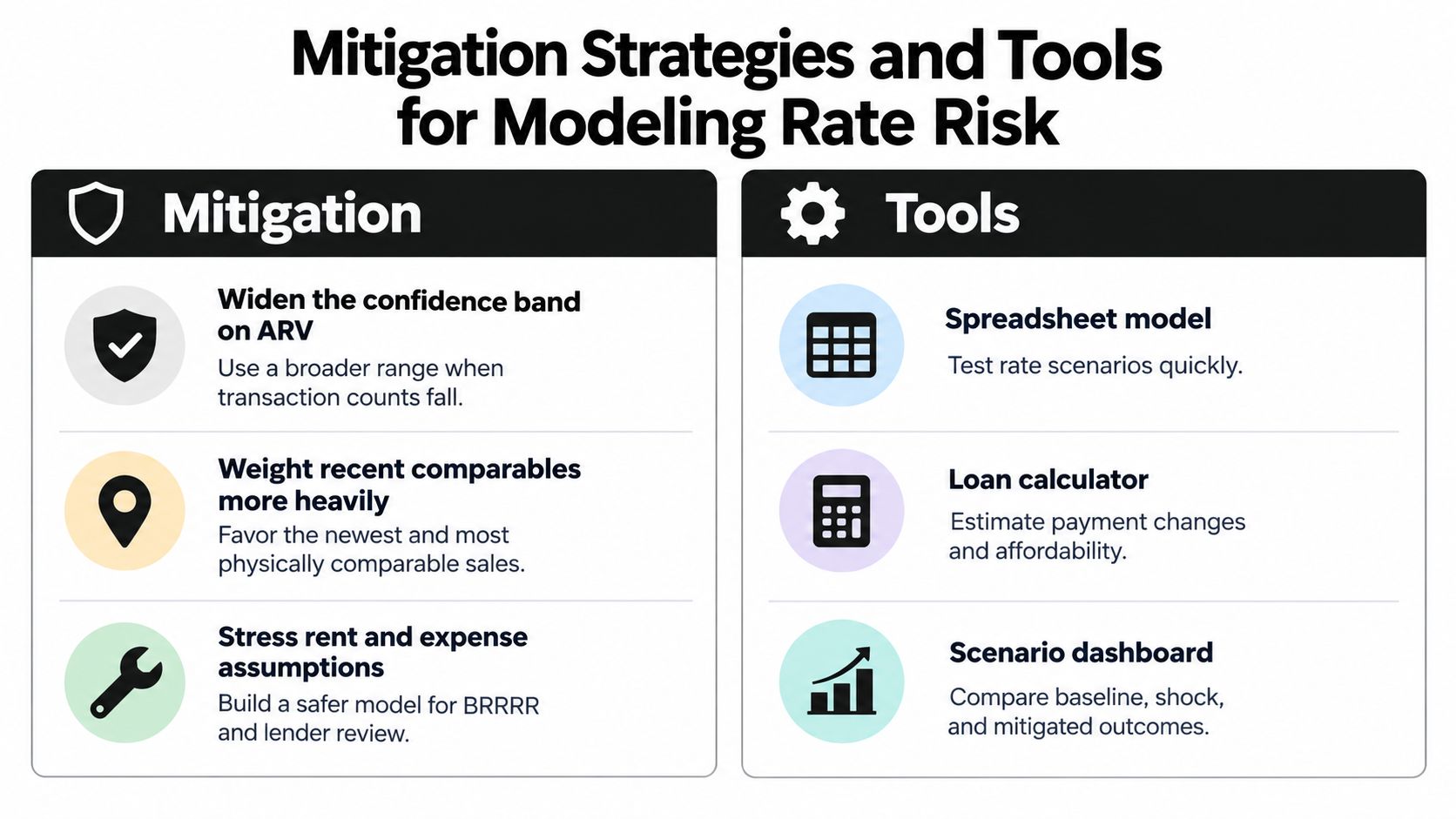 An infographic titled Mitigation Strategies and Tools for Modeling Rate Risk, listing financial modeling techniques and tools.