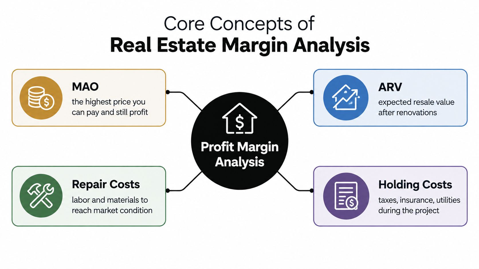 A diagram illustrating the core concepts of real estate profit margin analysis including MAO, ARV, Repair Costs, and Holding Costs.