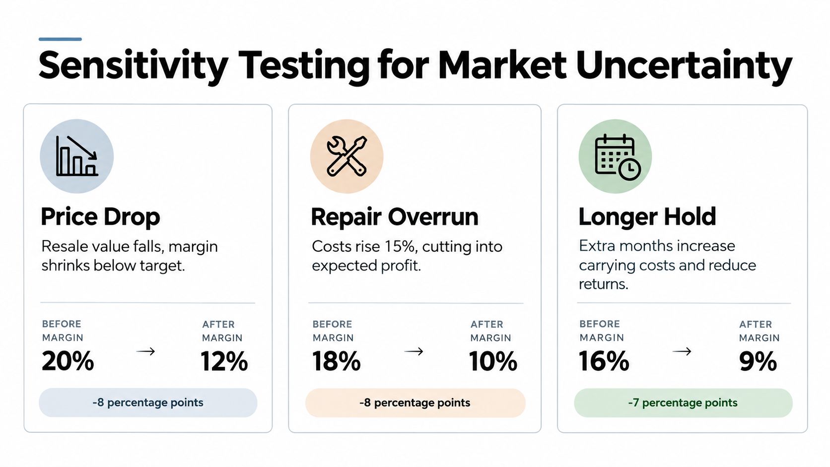 An infographic titled Sensitivity Testing for Market Uncertainty detailing margin impacts from price drops, repair overruns, and longer holds.