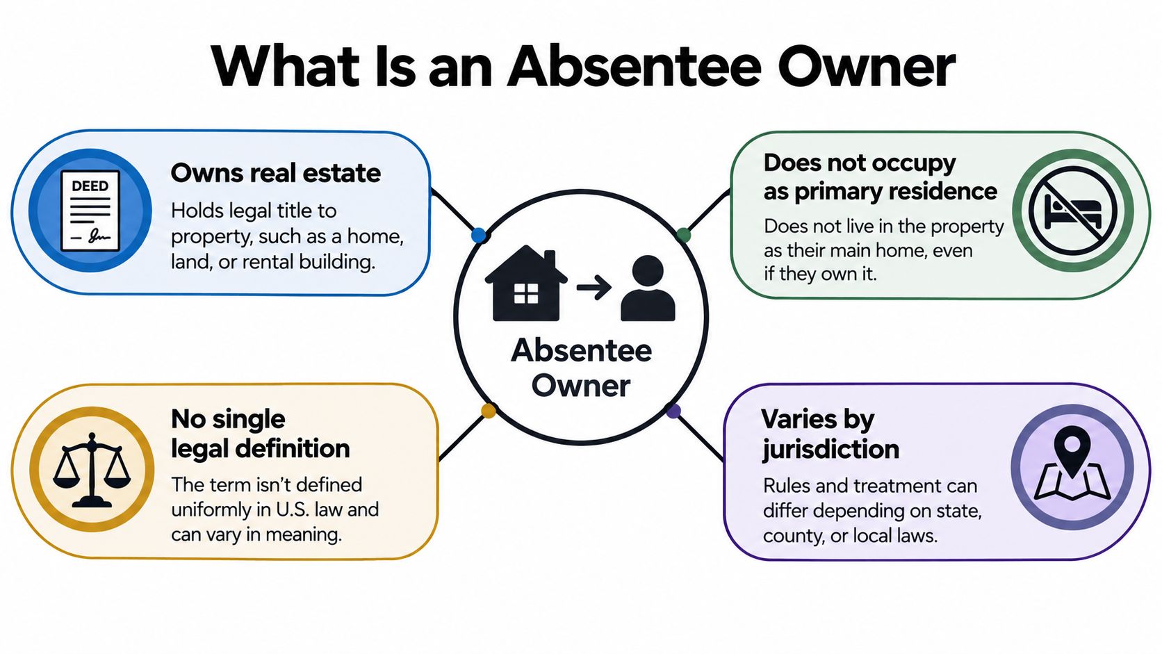 An infographic titled What Is an Absentee Owner explaining real estate ownership without primary residence occupancy.