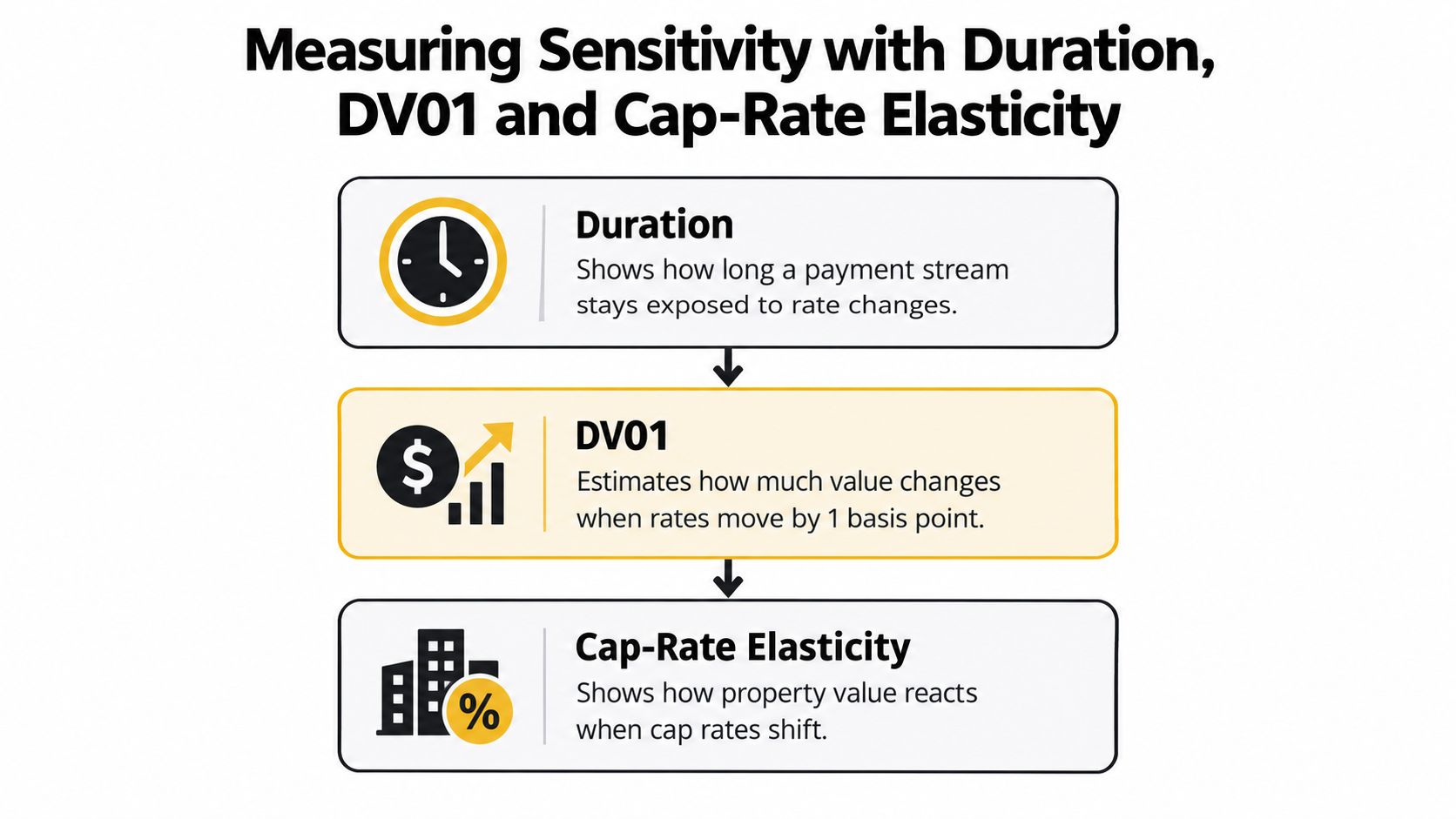 A diagram explaining interest rate sensitivity through duration, DV01, and cap-rate elasticity for financial analysis.